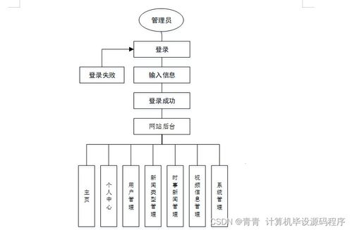 Java計算機畢業設計 時事新聞管理系統的開發、論文撰寫與部署實施